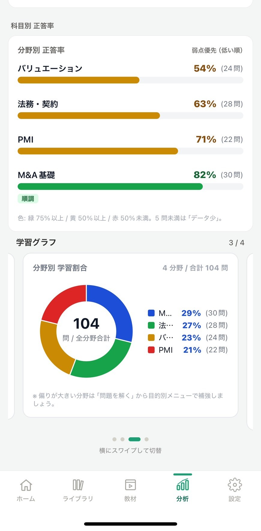 アプリの分析画面。科目別の正答率と4分野の学習割合をグラフで可視化している様子