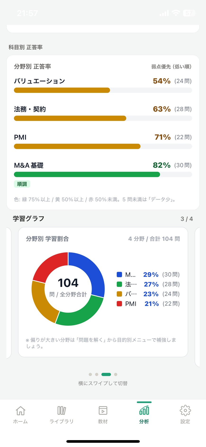 分野別の正答率と学習割合の画面