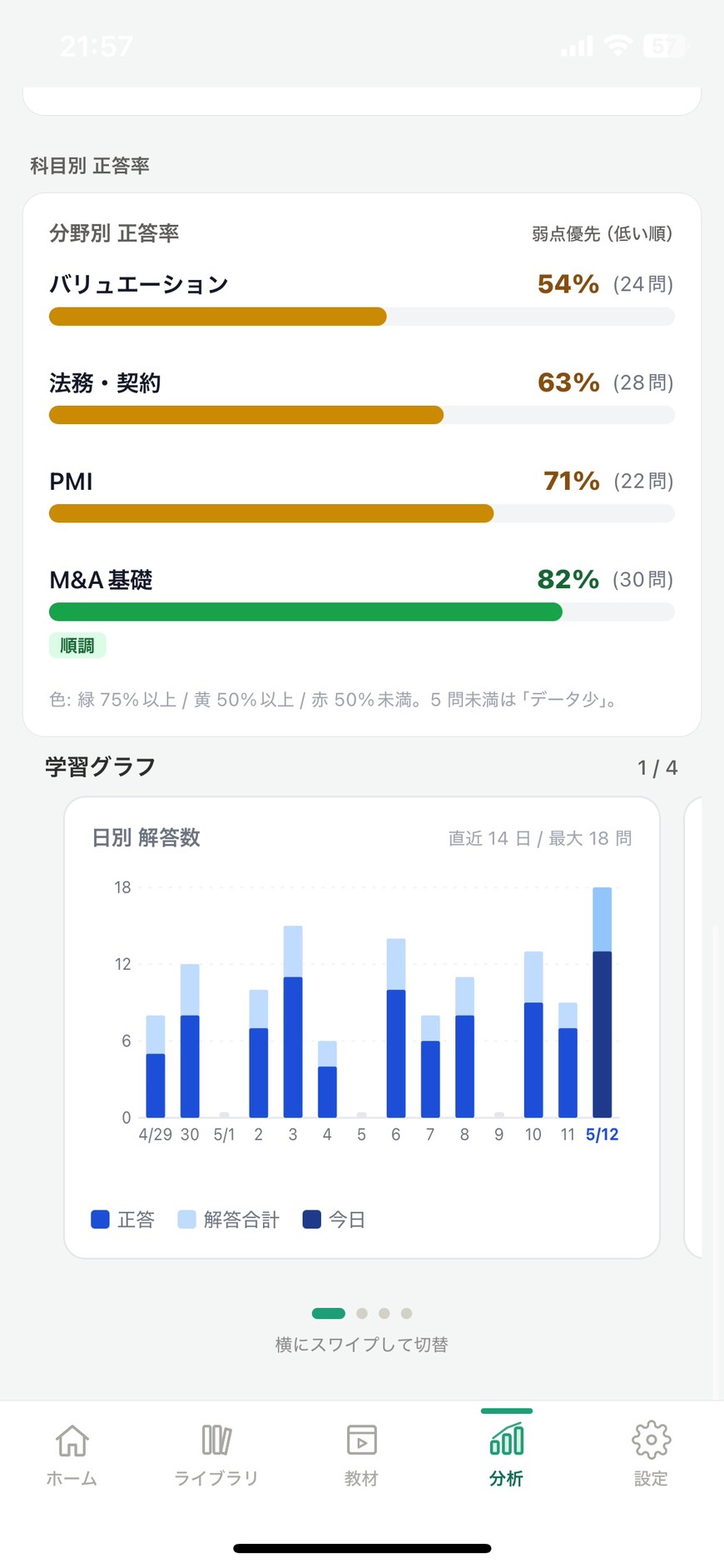 日別解答数のグラフ画面